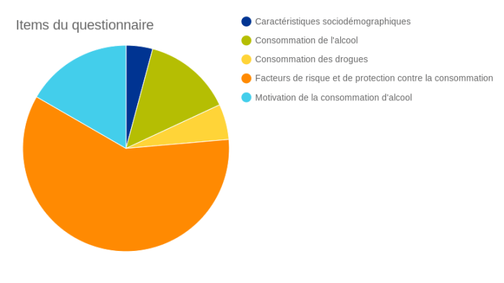 Bostwana questionnaire